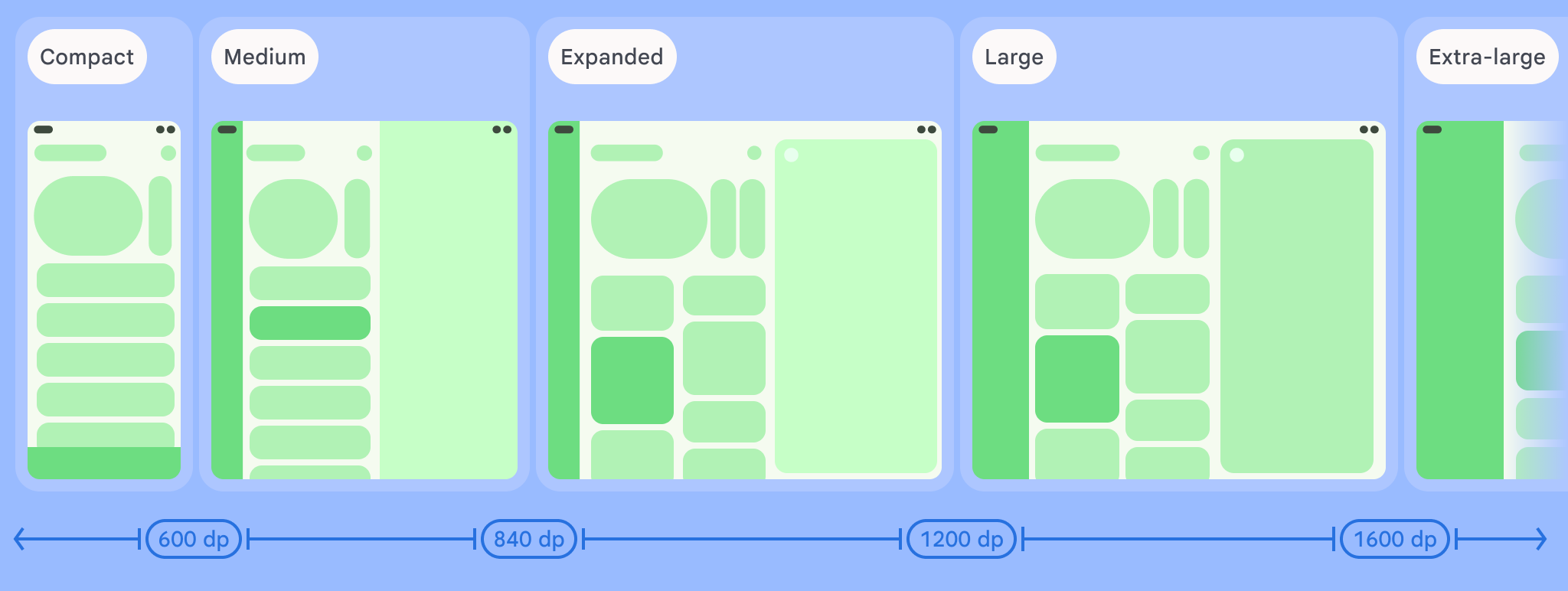 Illustration des classes de taille de fenêtre de largeur compacte, moyenne et agrandie.