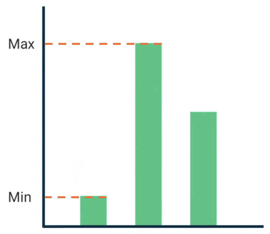 BarChart 可组合项，其中的文本元素与最大和最小数据值对齐。