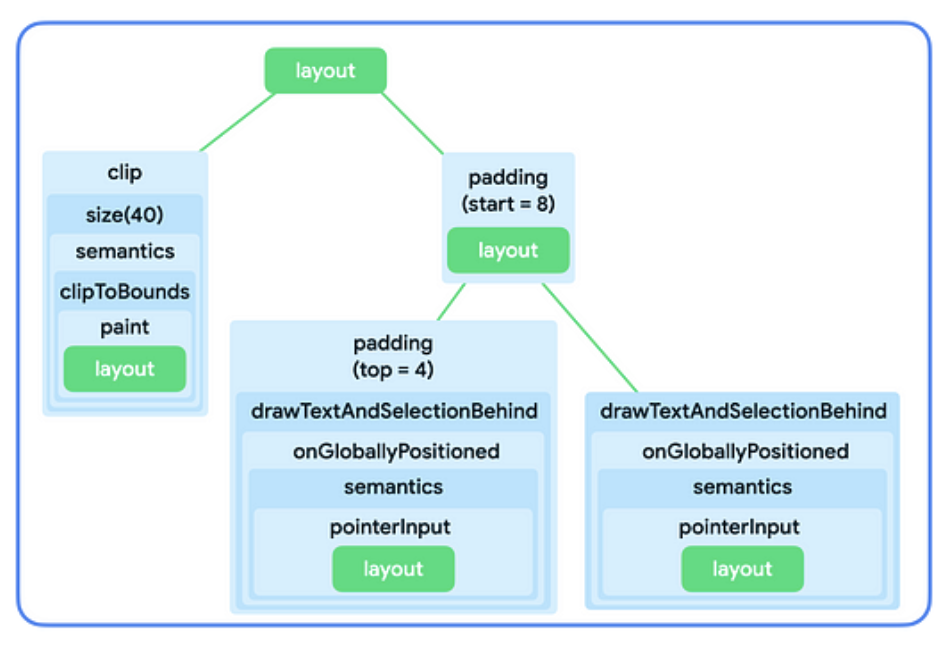 Struktur hierarki sebelumnya, tetapi sekarang setiap node hanyalah tata letak sederhana, dengan banyak pengubah yang membungkus node di sekitarnya.