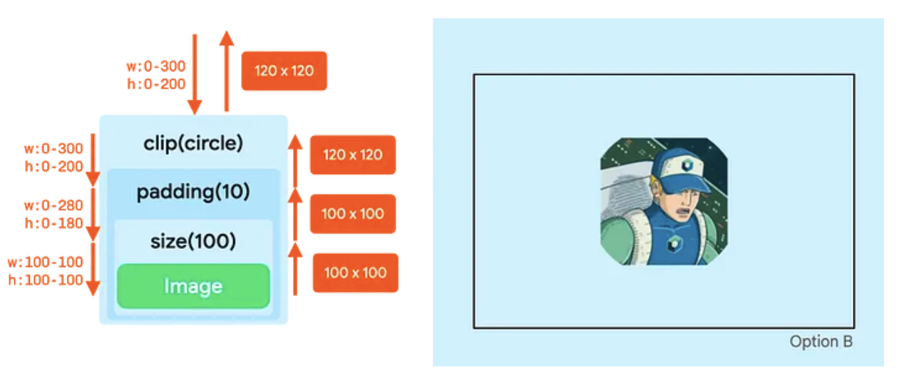 একটি বৃত্তাকার আকৃতি যা সংশোধক ক্রম অনুসারে ভুলভাবে ছাঁটা হয়েছে।