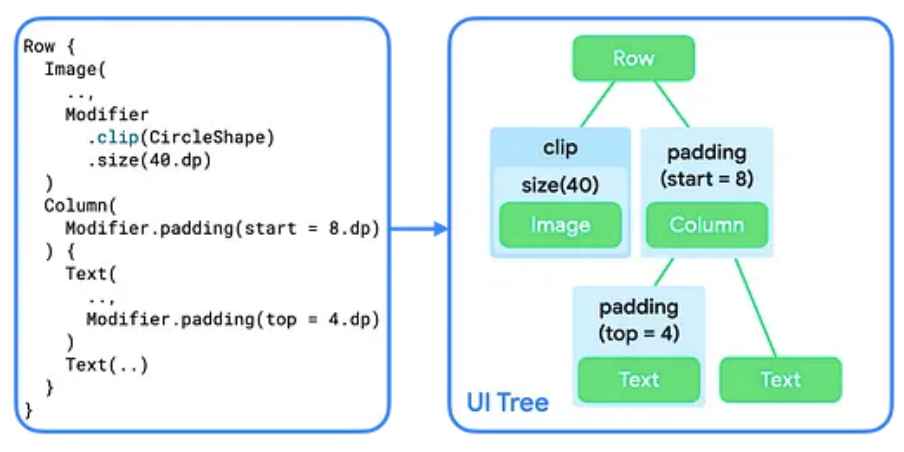 Kod elementów kompozycyjnych i modyfikatorów oraz ich wizualna reprezentacja jako drzewo interfejsu.