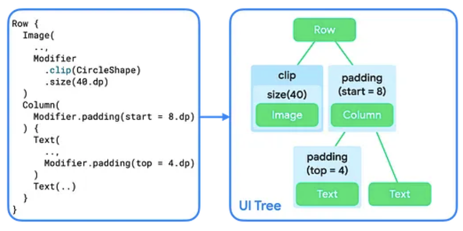 Code des composables et des modificateurs, et leur représentation visuelle sous la forme d&#39;une arborescence d&#39;UI.