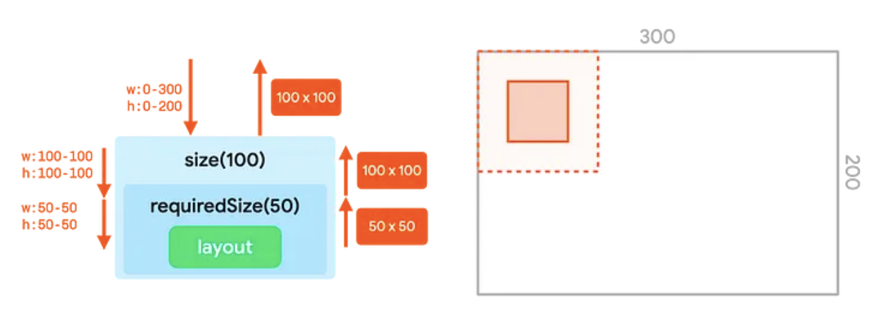 UI ツリーで連結された size 修飾子と requiredSize 修飾子、およびコンテナ内の対応する表現。requiredSize 修飾子の制約はサイズ修飾子をオーバーライドする
  必要があります。