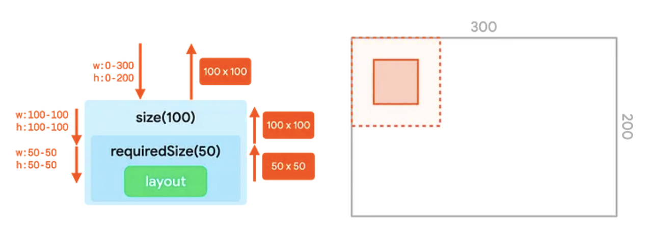 ตัวแก้ไขขนาดและ requiredSize ที่เชื่อมโยงในโครงสร้าง UI และการแสดงผลที่สอดคล้องกันในคอนเทนเนอร์ ข้อจำกัดของตัวแก้ไข requiredSize จะลบล้างข้อจำกัดของตัวแก้ไขขนาด
  