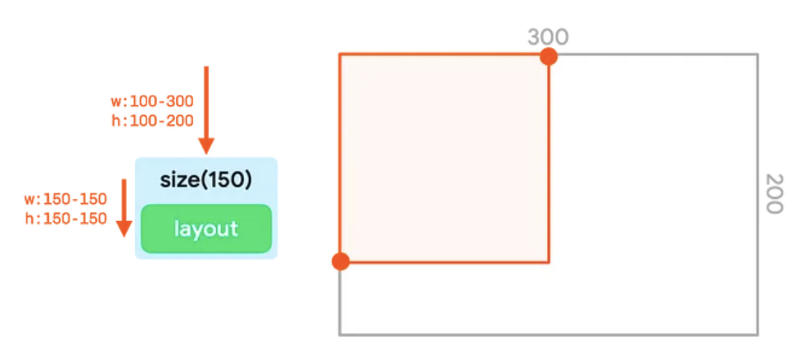 The same as Figure 7, except with the size modifier adapting incoming constraints to match the value passed to it.