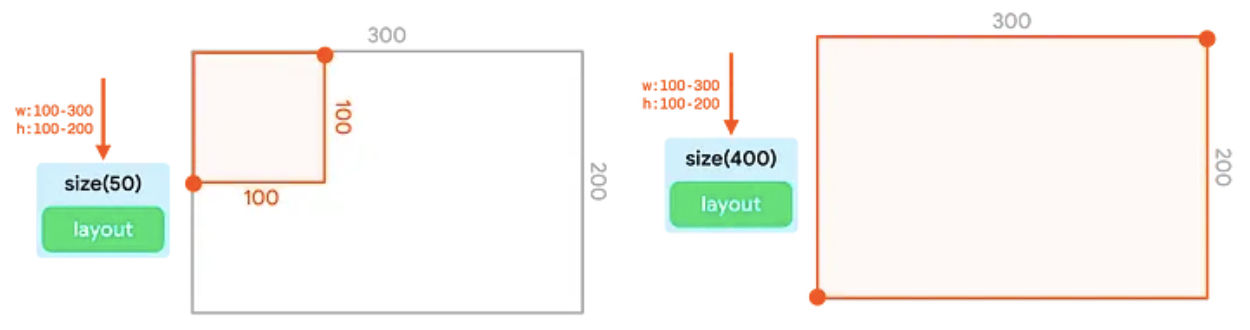 ต้นไม้ UI 2 ต้นและการแสดงผลที่เกี่ยวข้องในคอนเทนเนอร์ ในตอนแรก การตั้งค่า
  ตัวปรับขนาดยอมรับข้อจำกัดการเพิ่มขึ้น ในช่วงที่ 2 ตัวแก้ไขขนาดจะปรับตาม
  จุดจำกัดขนาดใหญ่ที่สุดใกล้เคียงกันมากที่สุด ซึ่งส่งผลให้เกิดข้อจำกัดที่เติมให้กับคอนเทนเนอร์