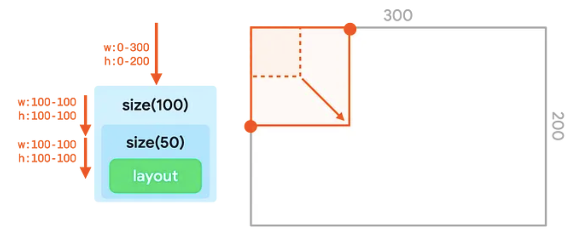 Kullanıcı arayüzü ağacındaki iki boyut değiştiriciden oluşan zincir ve bunun bir container içinde gösterimi. Bu, ikinci değerin değil, ilk değerin iletilmesinin sonucudur.