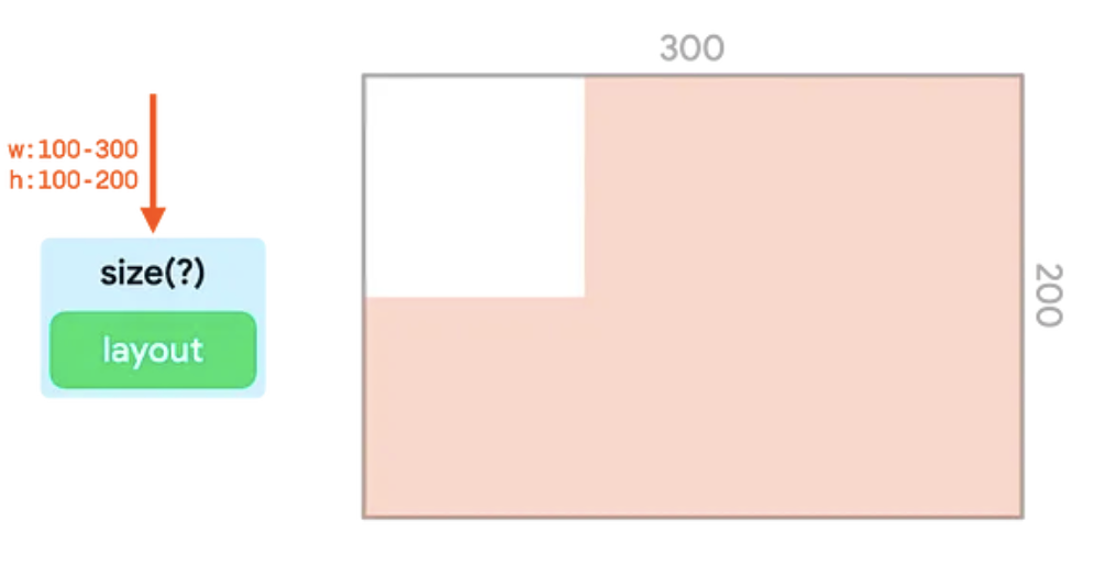 Partie d&#39;une arborescence d&#39;interface utilisateur avec le modificateur de taille encapsulant un nœud de mise en page et le paramètre
  Représentation des contraintes limitées définies par le modificateur de taille dans un conteneur.