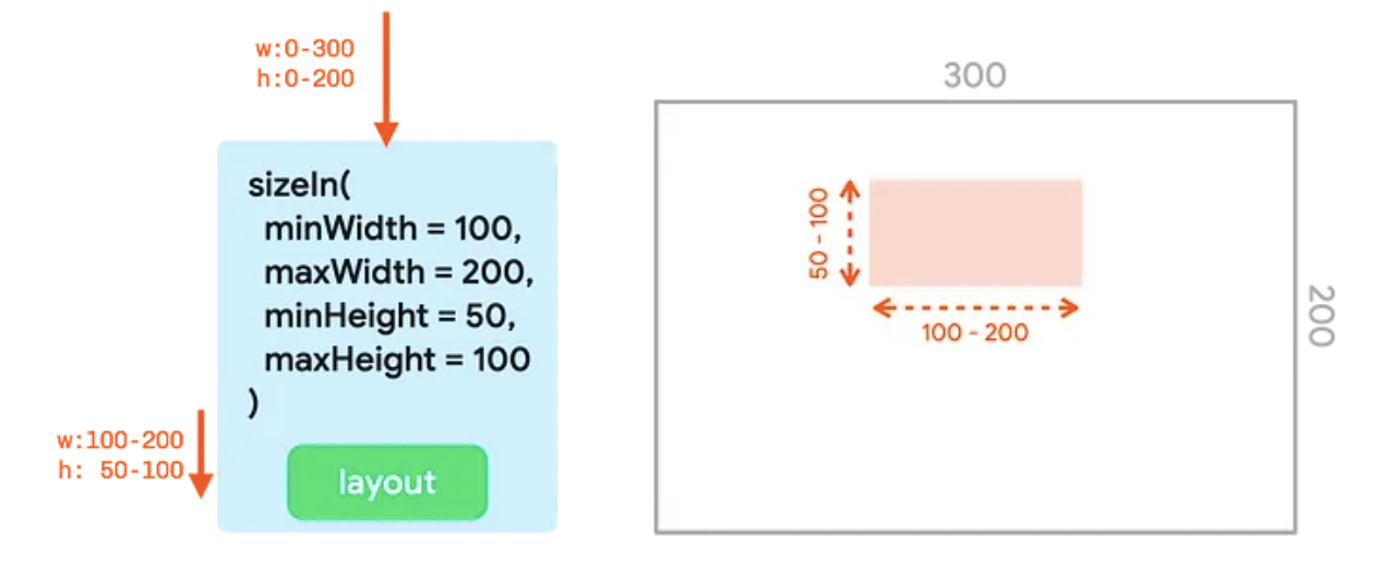 Hierarki UI dengan pengubah sizeIn dengan lebar dan tinggi minimum dan maksimum yang ditetapkan,
  dan representasinya di dalam container.