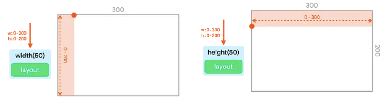 Two UI trees, one with the width modifier and its container representation and the other
  with the height modifier and its representation.