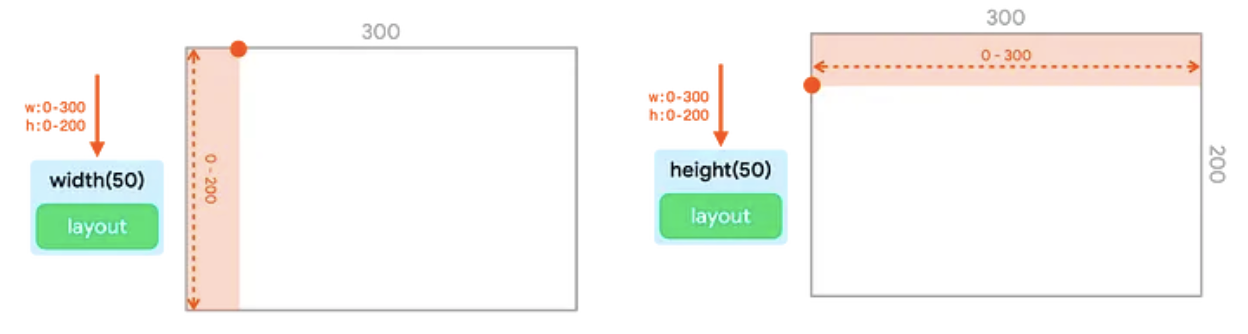 Duas árvores da interface, uma com o modificador de largura e a representação de contêiner e a outra
  com o modificador de altura e a representação dele.