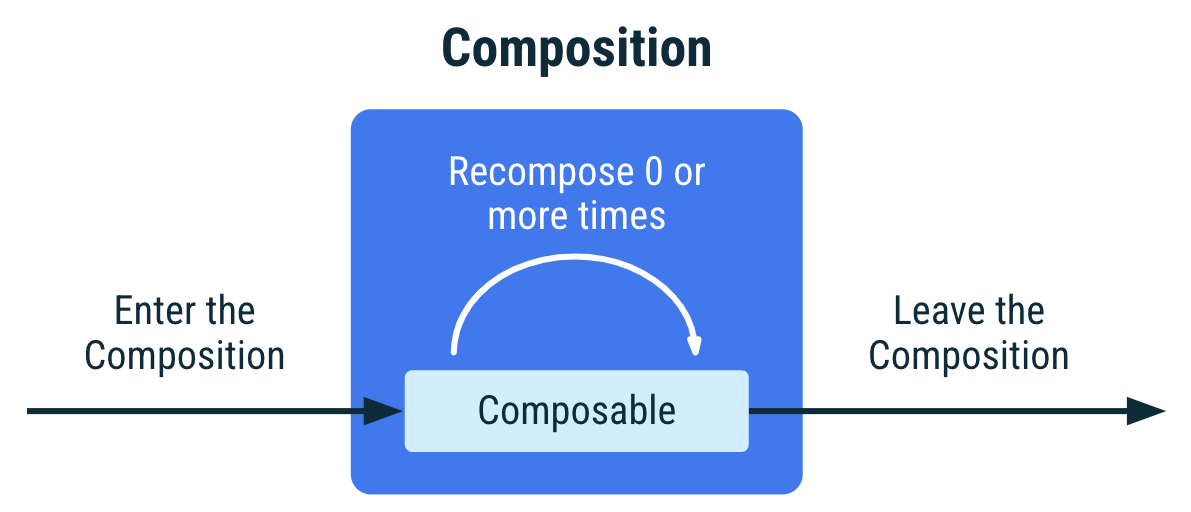 Diagramma che mostra il ciclo di vita di un componente componibile