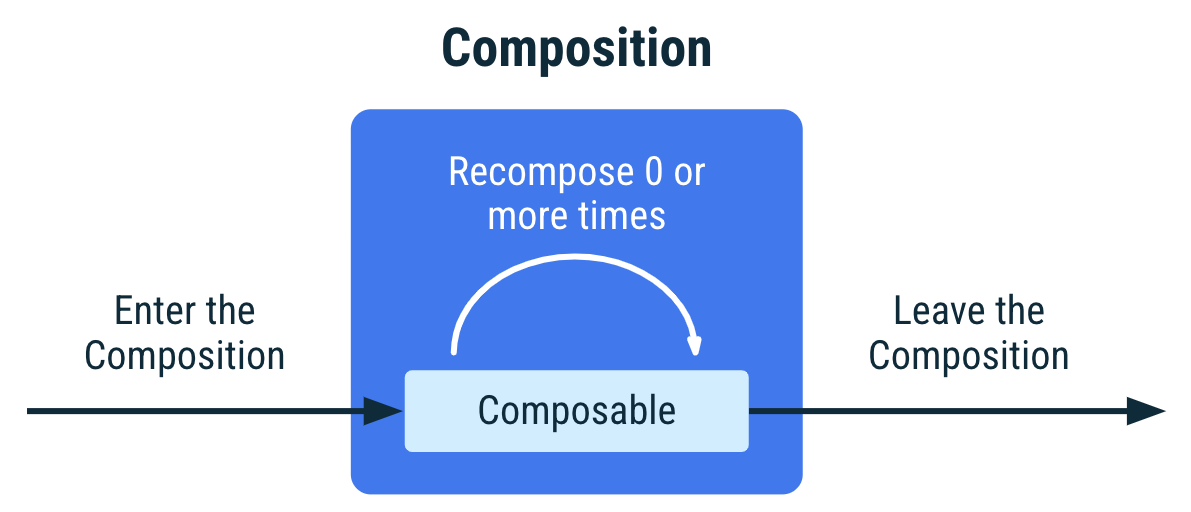 Bir composable&#39;ın yaşam döngüsünü gösteren diyagram