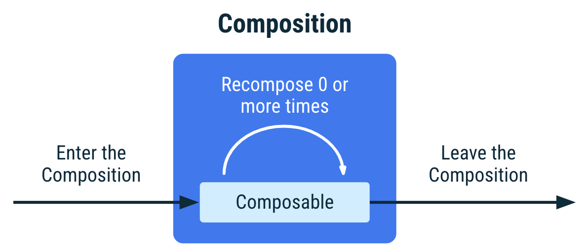 Diagrama que muestra el ciclo de vida de un elemento componible