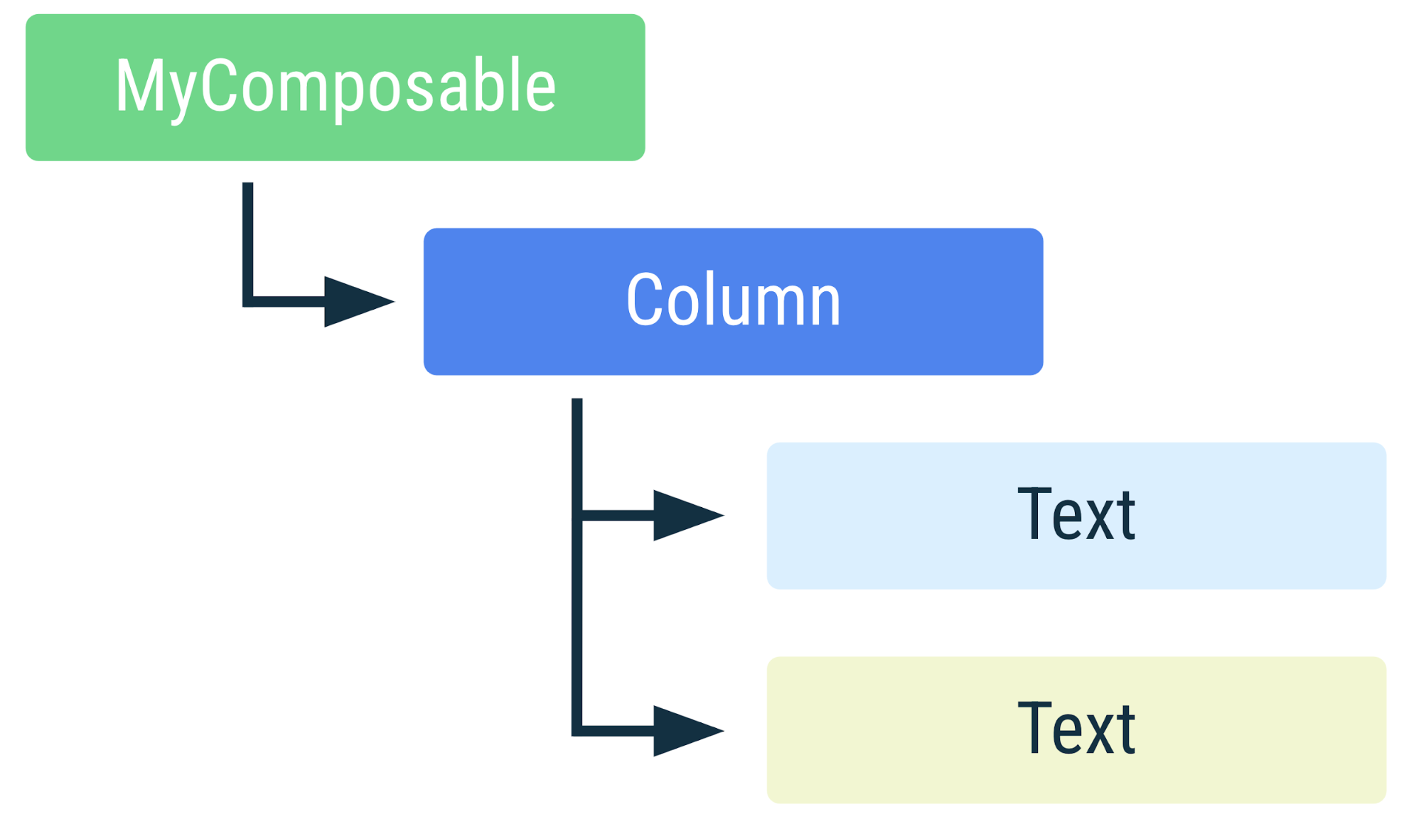 Diagrama que muestra la disposición jerárquica de los elementos en el fragmento de código anterior