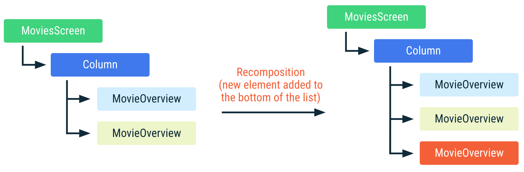 Diagram pokazujący, jak poprzedni kod jest rekomponowany, gdy na dole listy zostanie dodany nowy element. Inne elementy na liście nie zmieniły się i nie zostały utworzone ponownie.