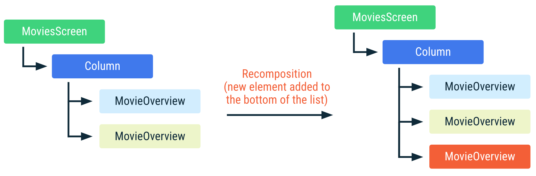 Diagramm, das zeigt, wie der vorherige Code neu zusammengesetzt wird, wenn am Ende der Liste ein neues Element hinzugefügt wird. Die anderen Elemente in der Liste haben ihre Position nicht geändert und werden nicht neu zusammengesetzt.