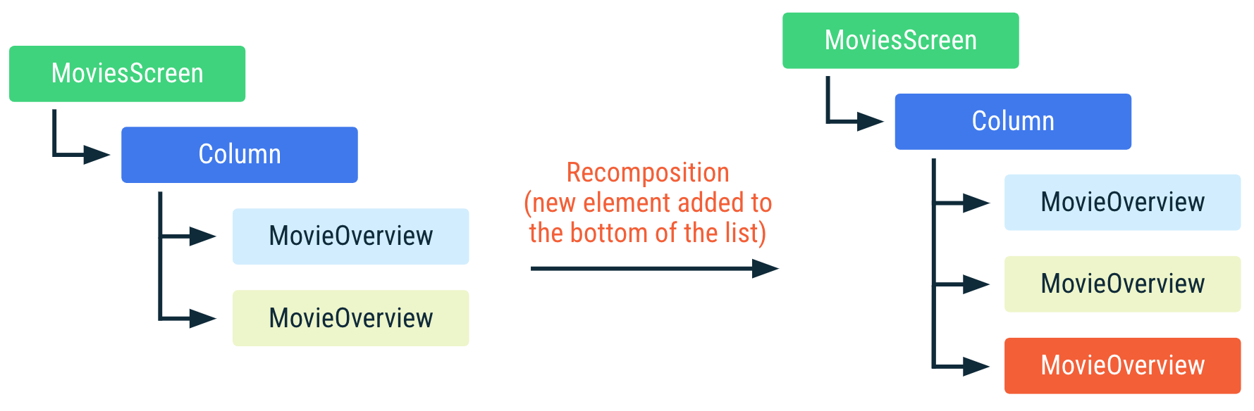 Diagram pokazujący, jak poprzedni kod jest ponownie komponowany, gdy na dole listy zostanie dodany nowy element. Pozostałe elementy na liście nie zmieniły pozycji i nie zostały ponownie skomponowane.