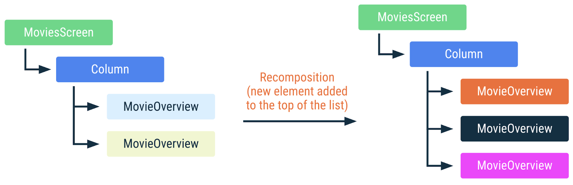 Diagramma che mostra come il codice precedente viene ricomposto se un nuovo elemento viene aggiunto all&#39;inizio dell&#39;elenco. Ogni altro elemento nell&#39;elenco cambia posizione e deve essere ricomposto.