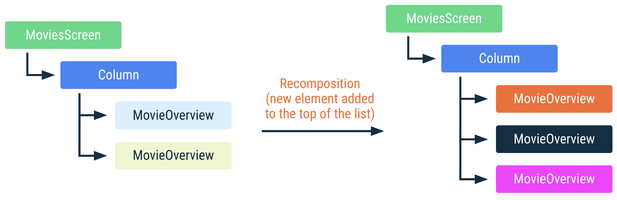 Diagramm, das zeigt, wie der vorherige Code neu zusammengesetzt wird, wenn ein neues Element an den Anfang der Liste gesetzt wird. Jedes andere Element in der Liste ändert die Position und muss neu zusammengesetzt werden.