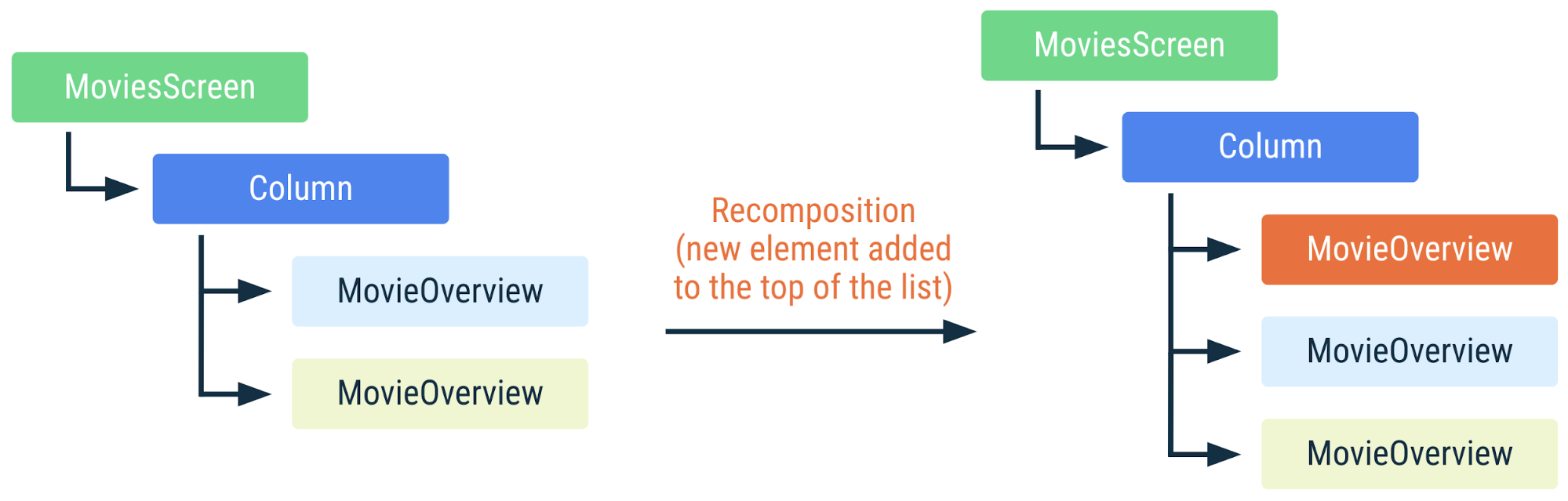 新しい要素がリストの先頭に追加されたときに上記のコードがどのように再コンポーズされるかを示す図。リストアイテムはキーによって識別されるため、Compose は、アイテムの位置が変更されても再コンポーズしなくてよいことを認識します。