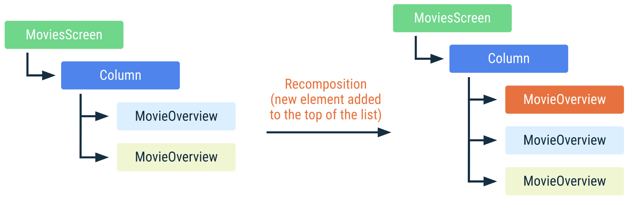 Diagramma che mostra come il codice precedente viene ricomposto se un nuovo elemento viene aggiunto all&#39;inizio dell&#39;elenco. Poiché le voci dell&#39;elenco sono identificate da tasti, Compose non sa di ricomporle, anche se la loro posizione è cambiata.