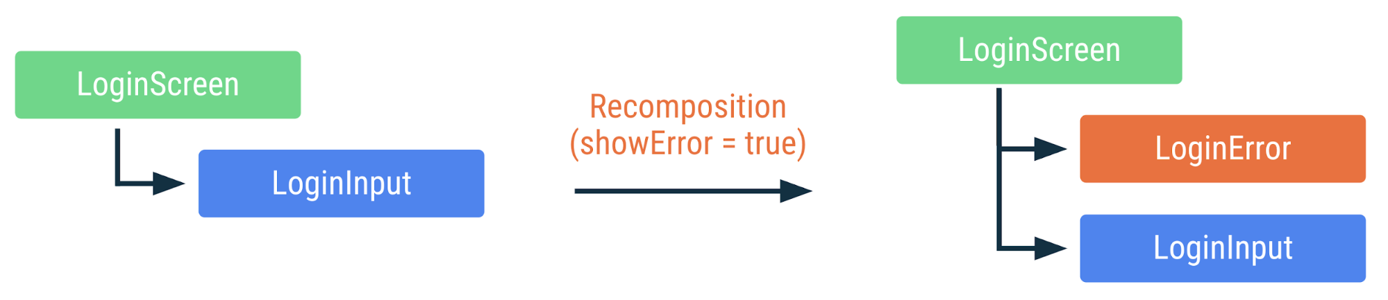 Diagramma che mostra come il codice precedente viene ricomposto se il flag showError viene impostato su true. Il composable LoginError viene aggiunto, ma gli altri composabili non vengono ricompositi.