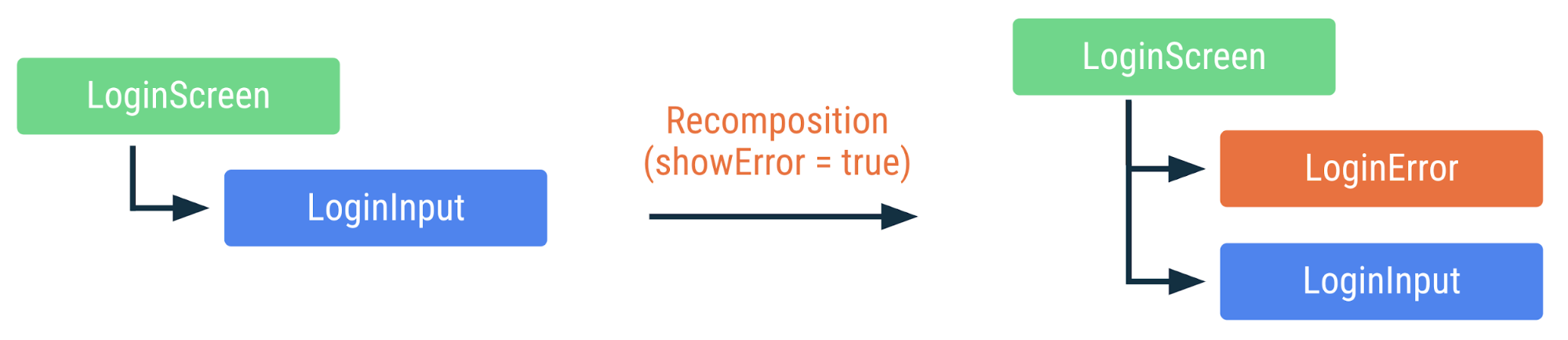 Diagramm, das zeigt, wie der vorherige Code neu zusammengesetzt wird, wenn das Flag „showError“ in „true“ geändert wird. Die zusammensetzbare Funktion „LoginError“ wird hinzugefügt, die anderen zusammensetzbaren Funktionen werden jedoch nicht neu zusammengesetzt.