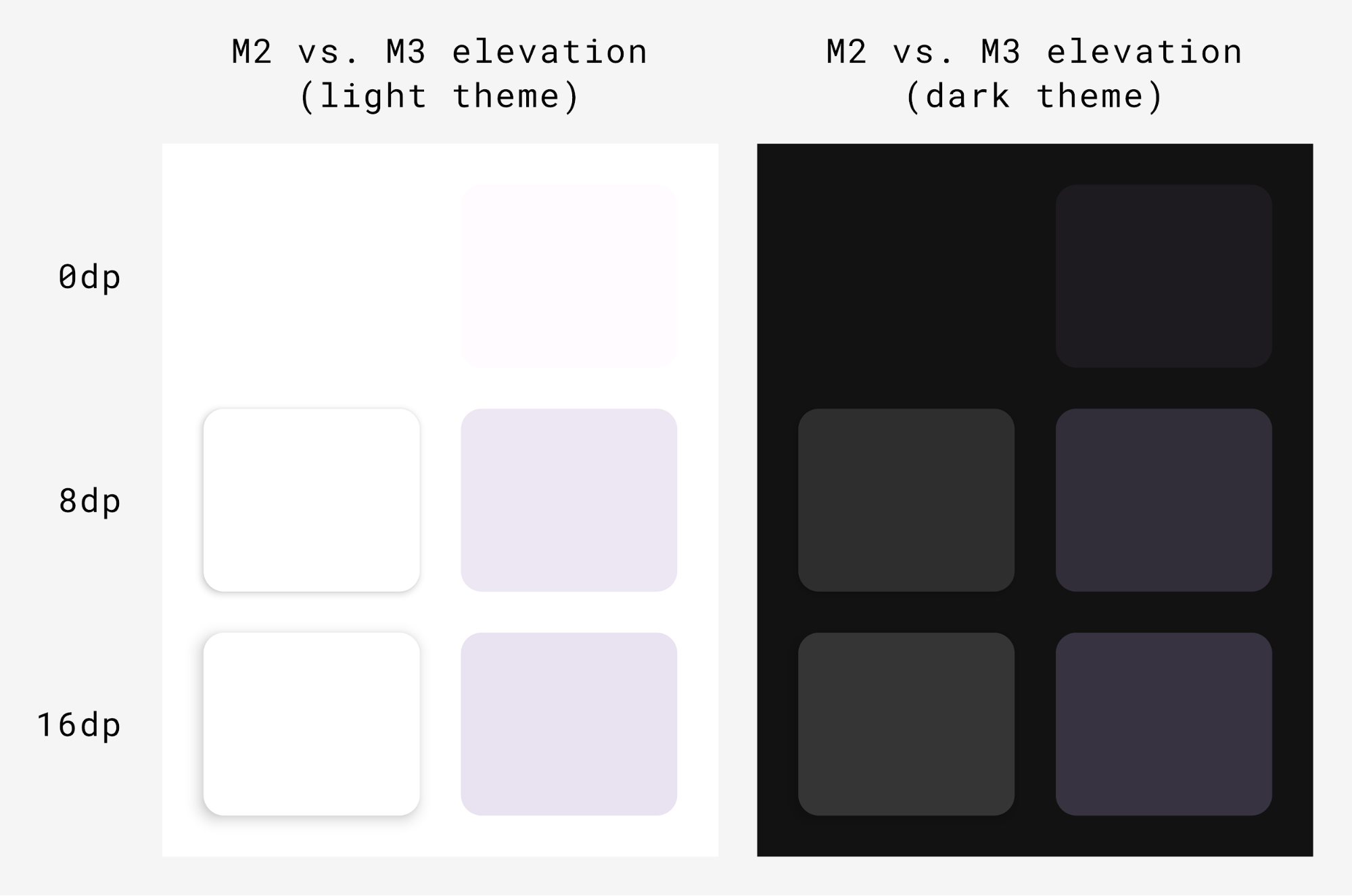 Độ nâng dùng đổ bóng so với độ nâng dùng sắc độ màu trong Material Design 3