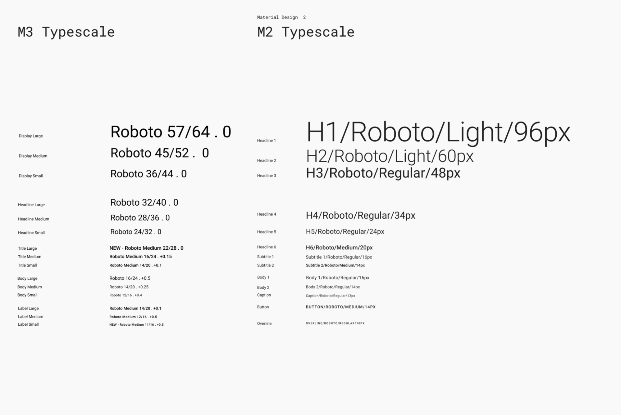 Domyślna skala typograficzna dla Material Design 3