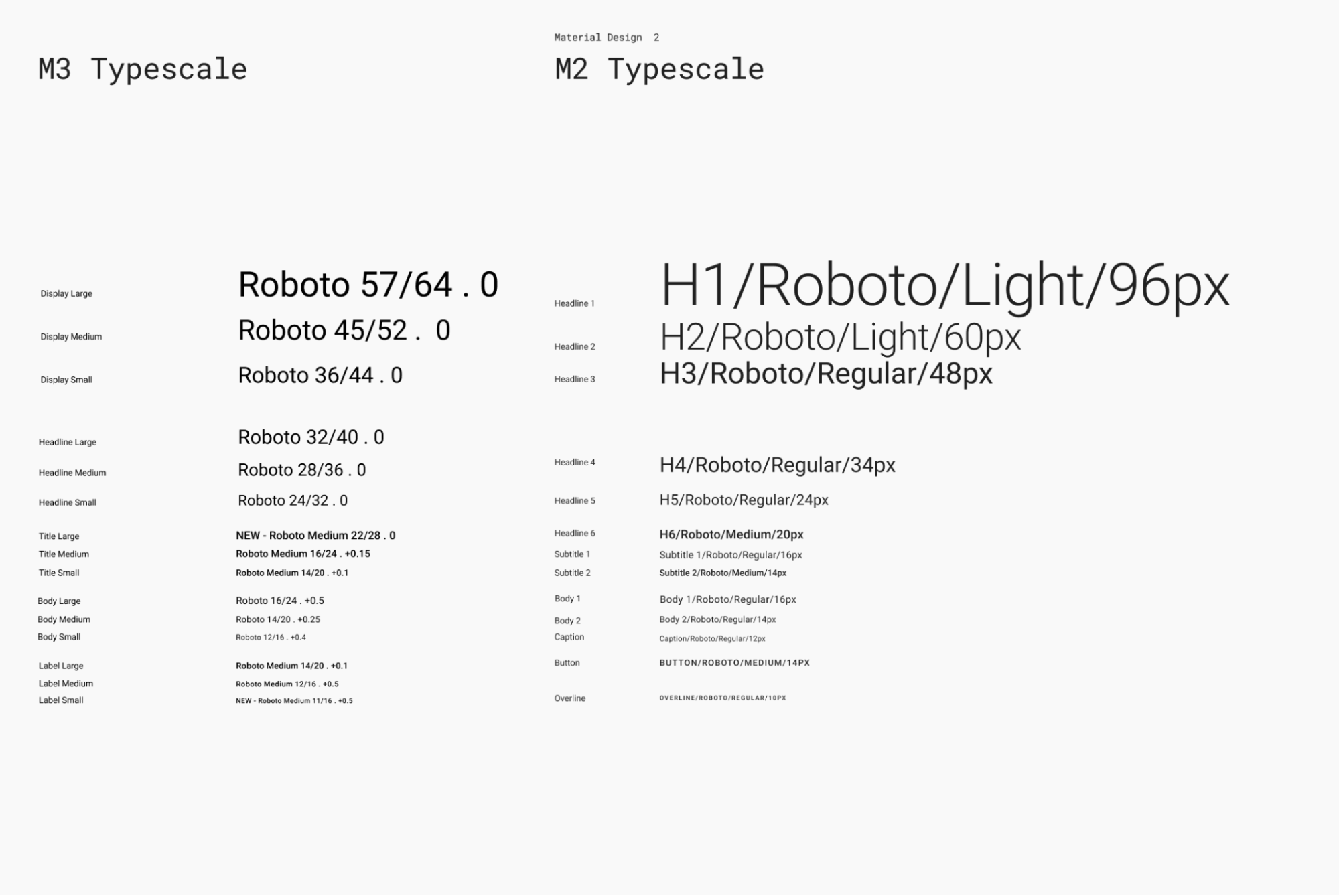 Material Design 3 的預設字體排版縮放比例
