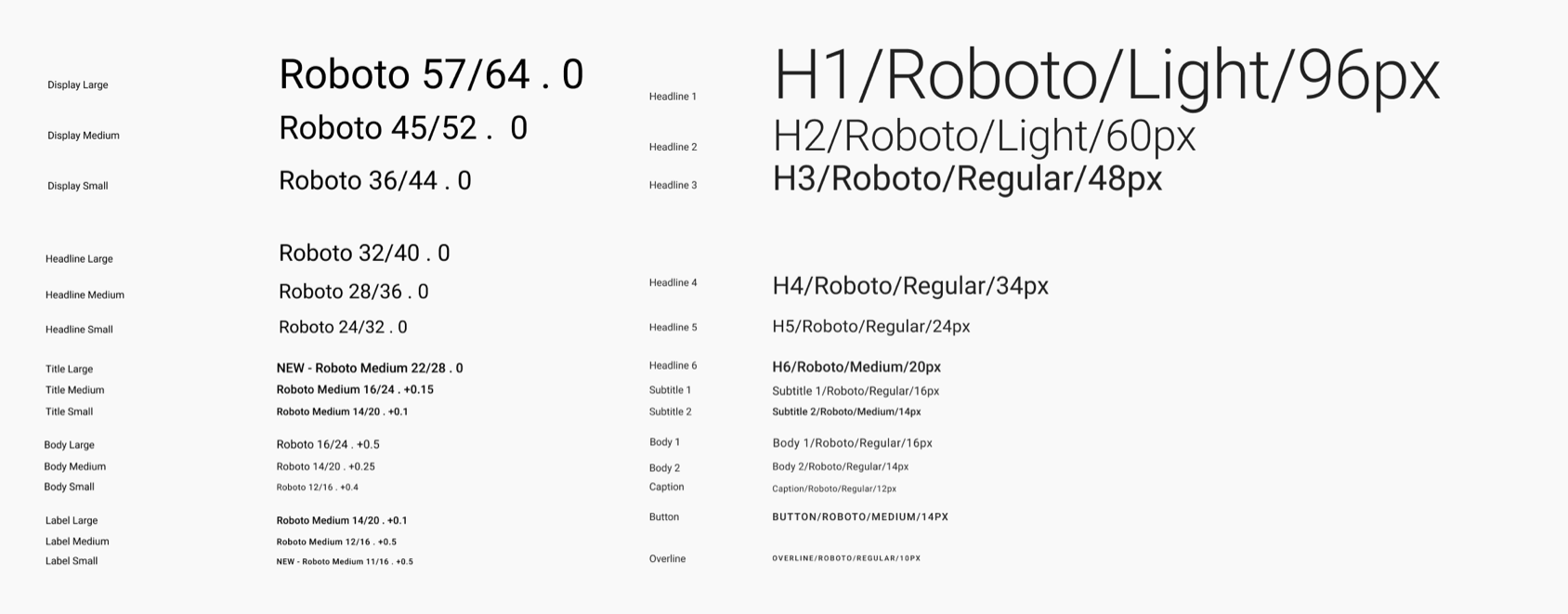 Comparaison des systèmes typographiques de M2 et M3