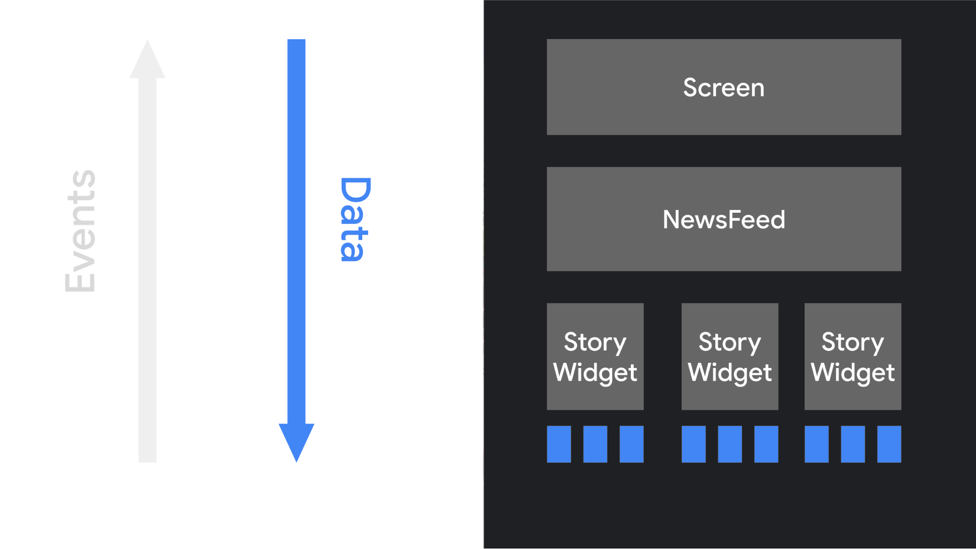 Compose UI における上位のオブジェクトから子までのデータの流れを示す図。