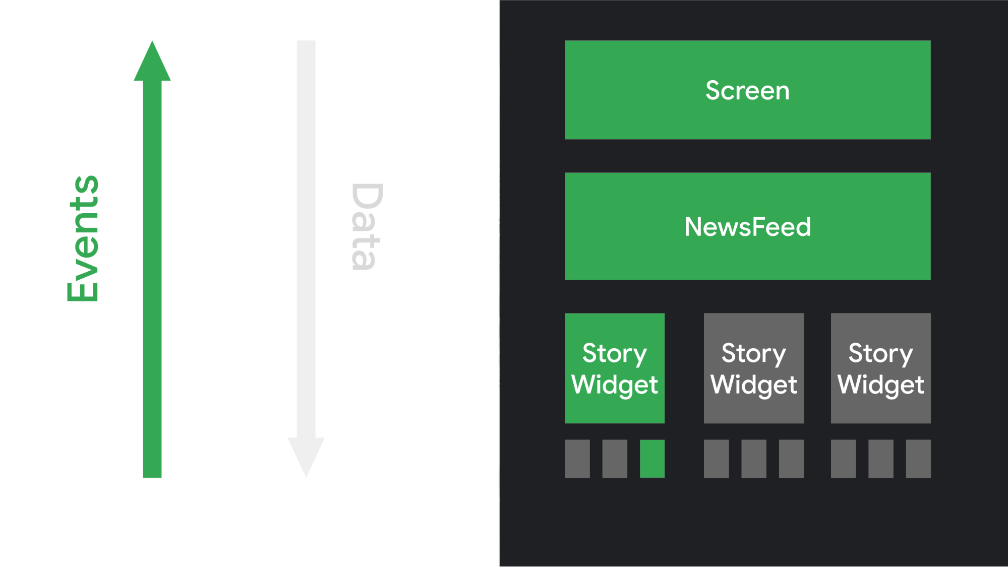 Illustration of how UI elements respond to interaction, by triggering events that are handled by the app
logic.
