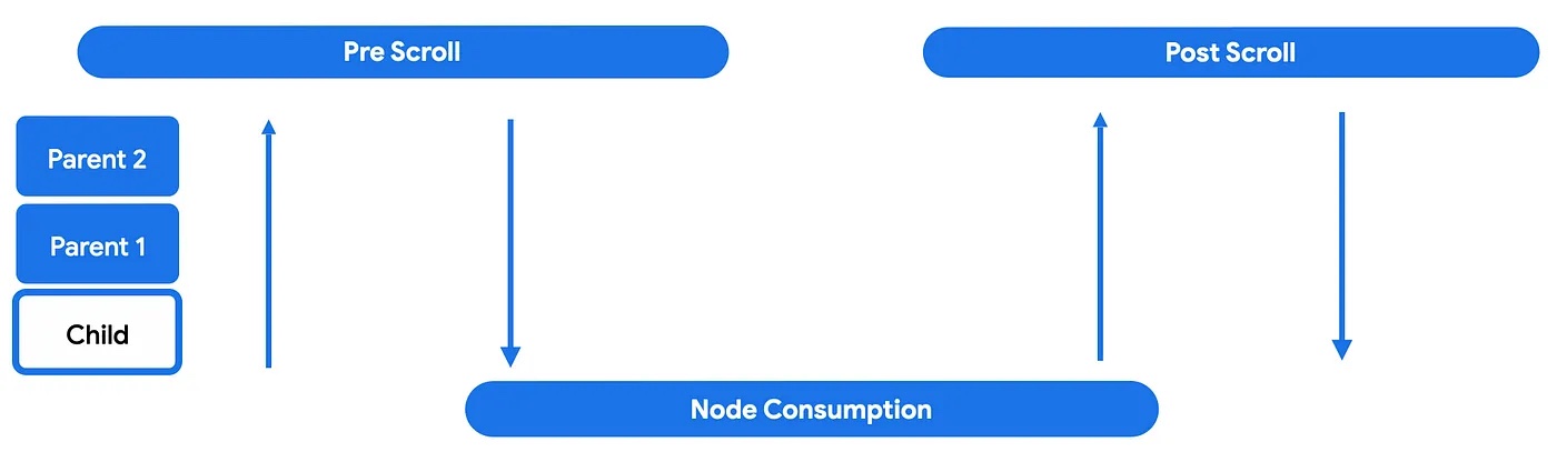 Fasi del

ciclo di scorrimento nidificato