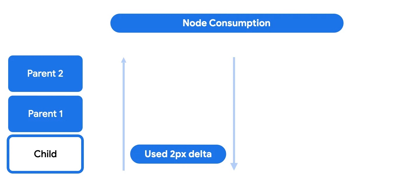 Phase de consommation des nœuds