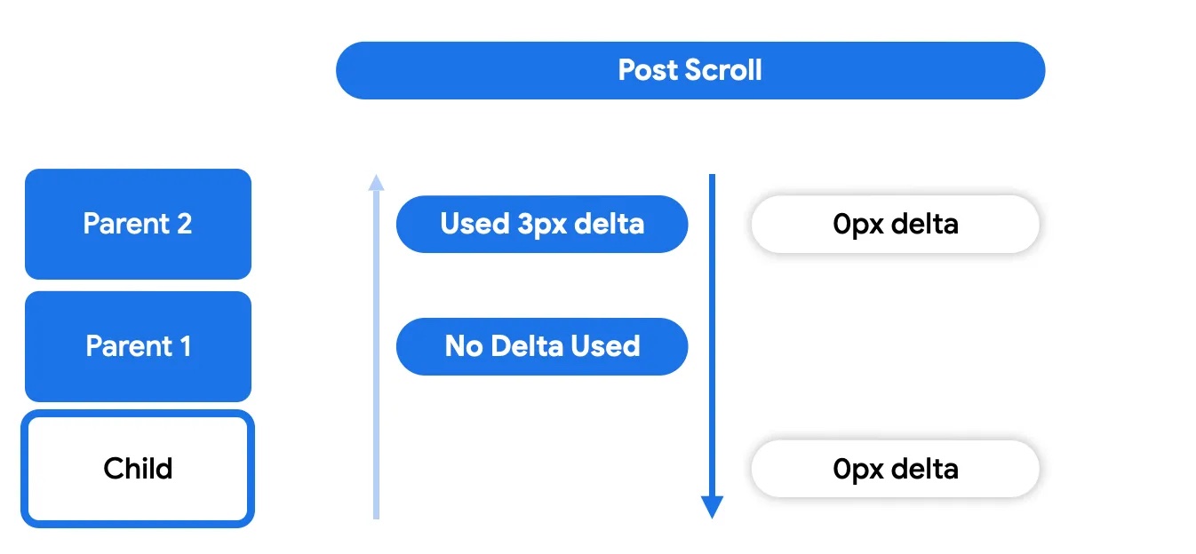 Fase pasca-scroll - memunculkan
ke bawah