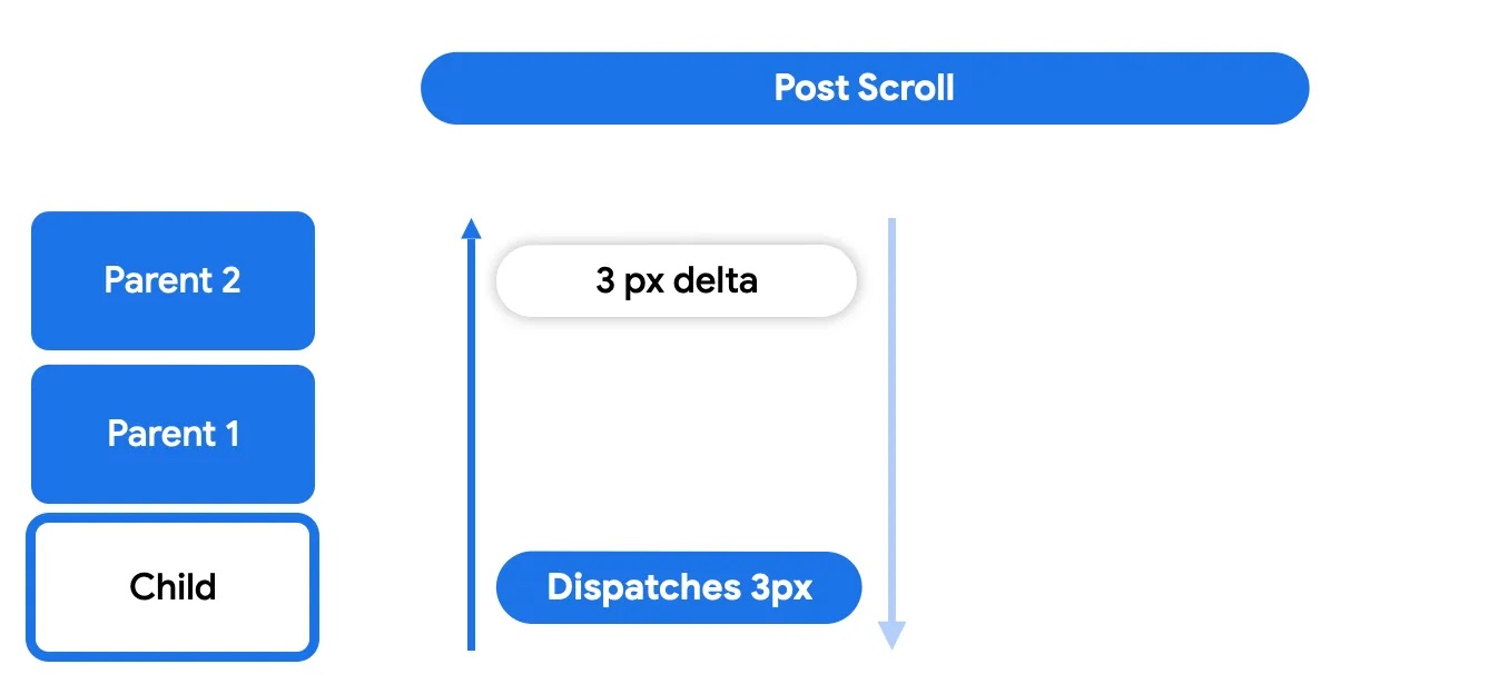 Fase post-scorrimento - invio
