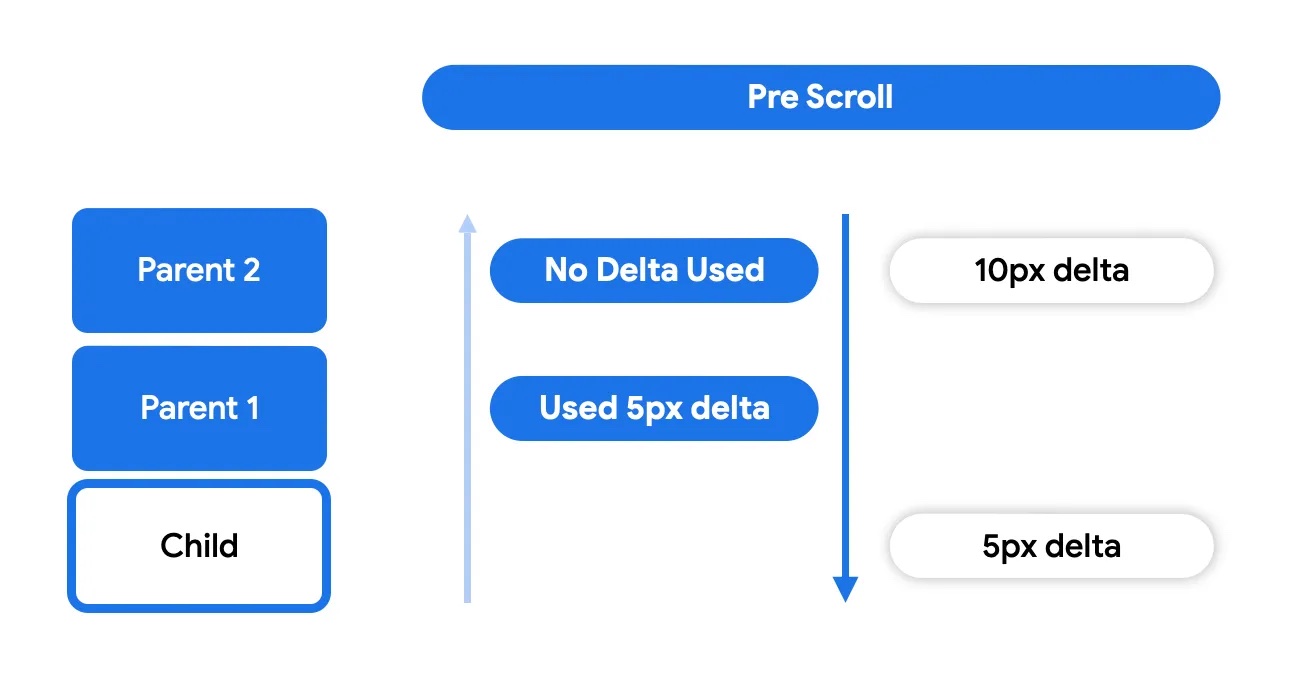 Pre-scroll phase - bubbling
down