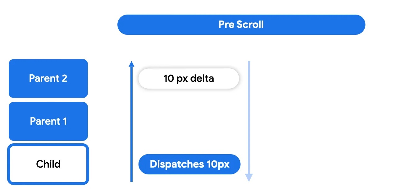 Fase de desplazamiento previo: envío hacia arriba