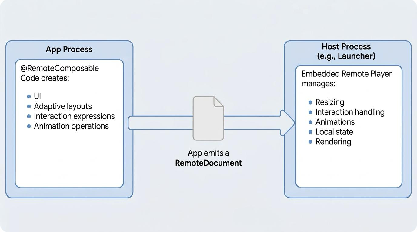 App process to remote host process communication for Remote Compose