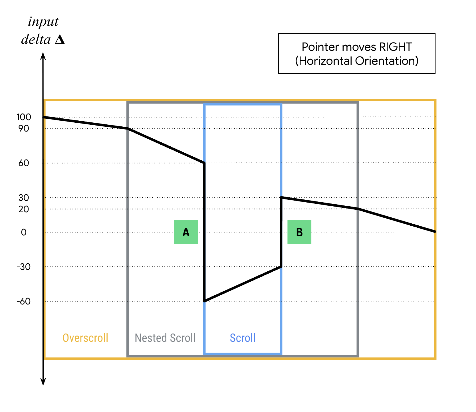 图示：指针向右移动的手势