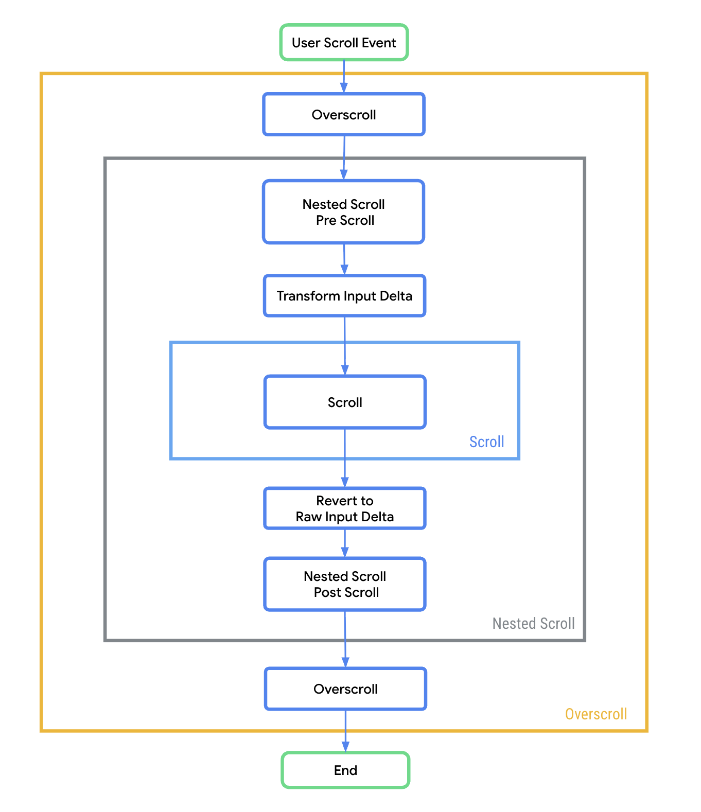 A scroll cycle diagram showing the scroll phases of a user scroll event