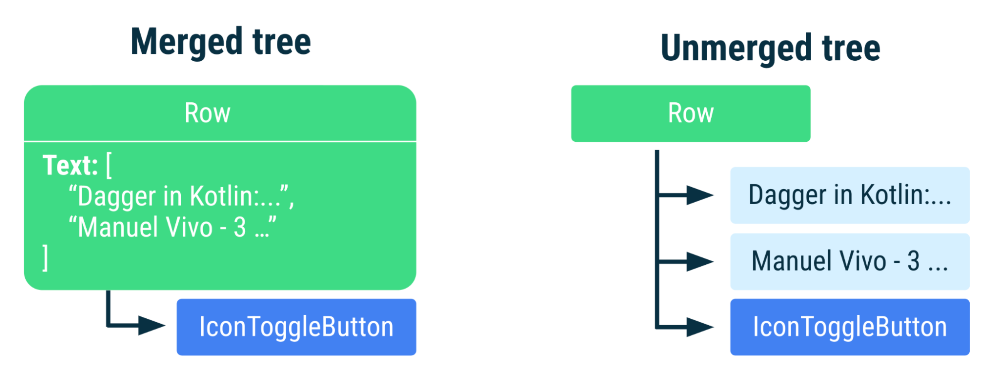 The merged tree contains multiple texts in a list inside the Row node. The unmerged tree contains separate nodes for each Text composable.