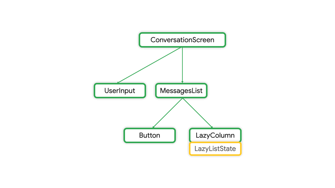 LazyColumn の状態の LazyColumn から ConversationScreen へのホイスティング
