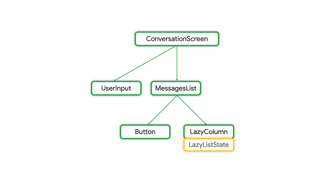 انتقال وضعیت LazyColumn از LazyColumn به ConversationScreen
