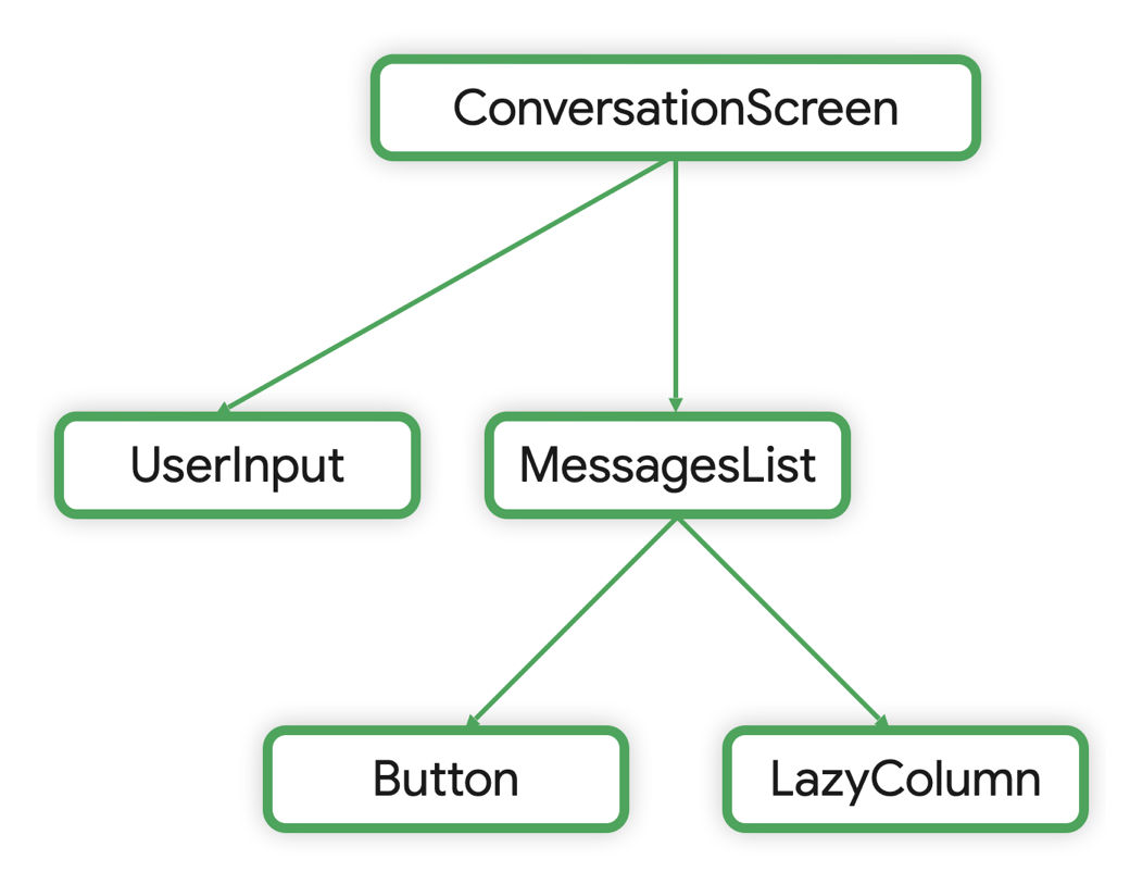 Hierarki composable Chat