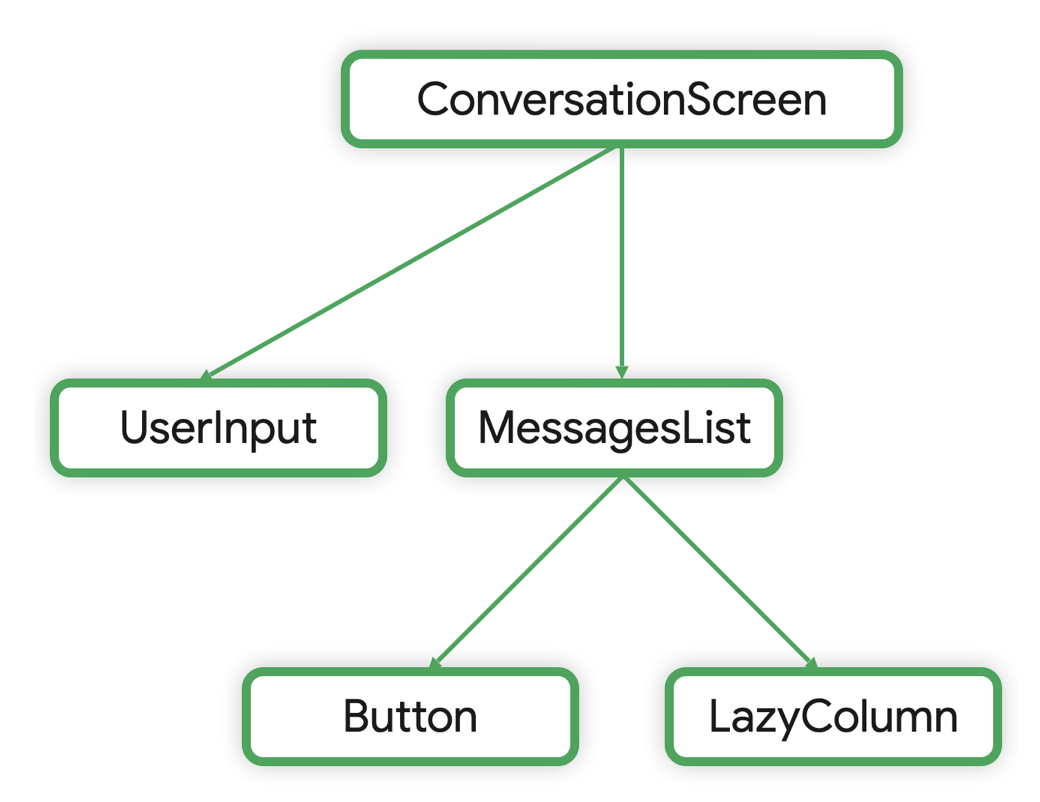 Chat composable tree