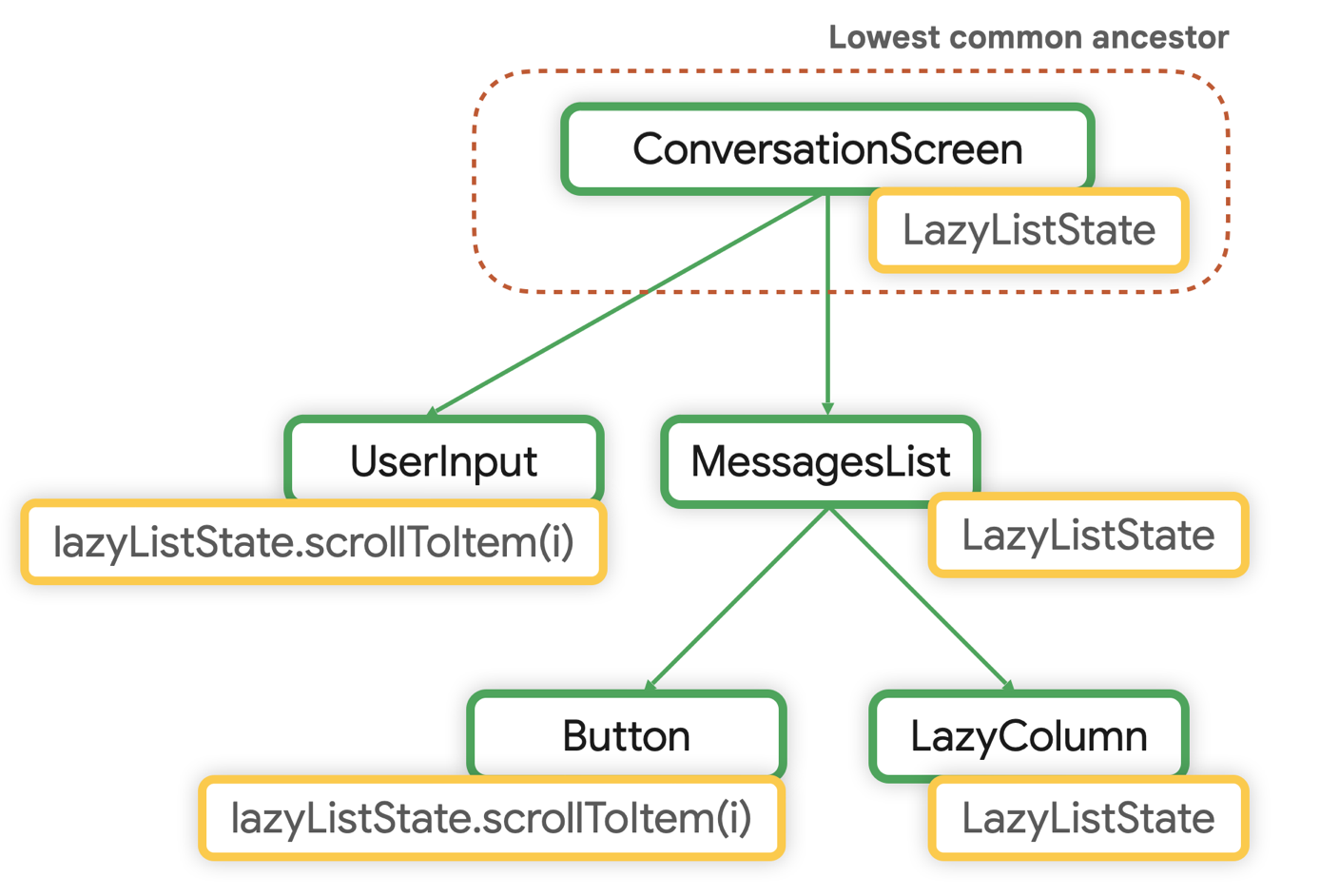 الأصل المشترك الأدنى لـ LazyListState هو ConversationScreen.