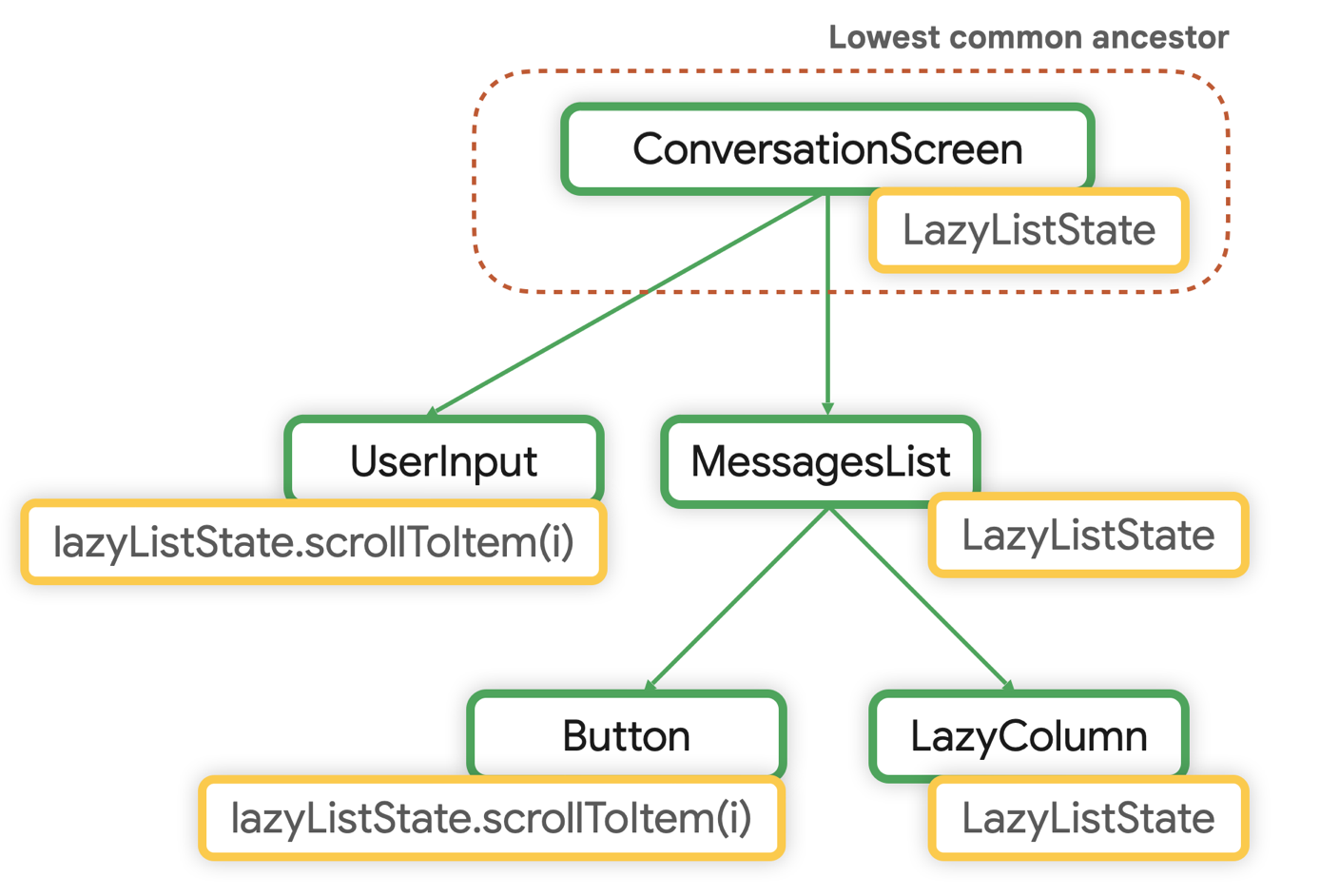 LazyListState के लिए सबसे कम कॉमन एंसेस्टर